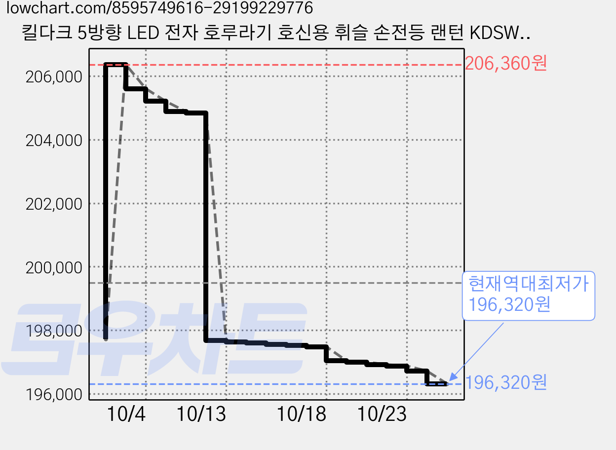 킬다크 5방향 LED 전자 호루라기 호신용 휘슬 손전등 랜턴 KDSW-130, 블랙, 4개 가격 변동 차트, 현재가 196,320원, 역대최저가