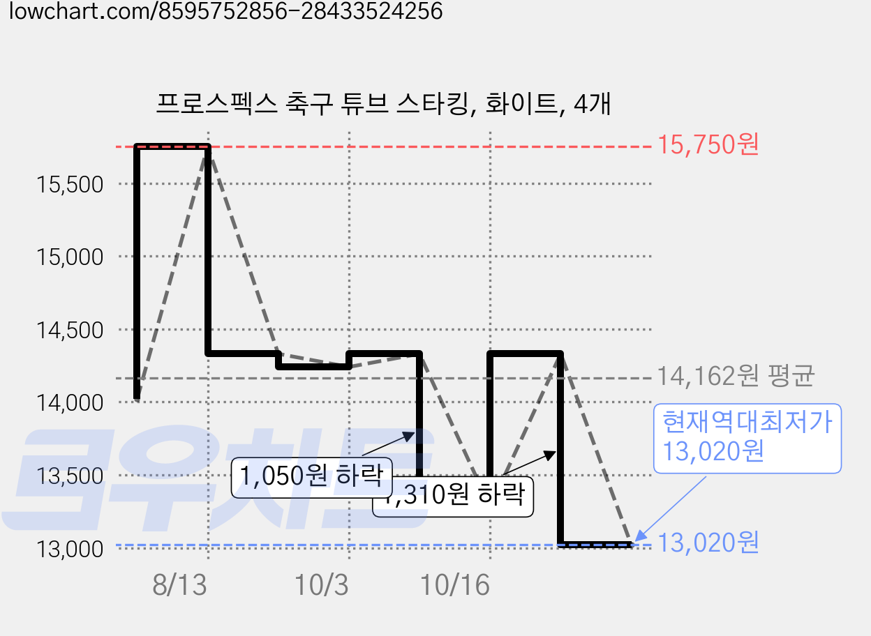 프로스펙스 축구 튜브 스타킹, 화이트, 4개 가격 변동 차트, 현재가 13,020원, 역대최저가