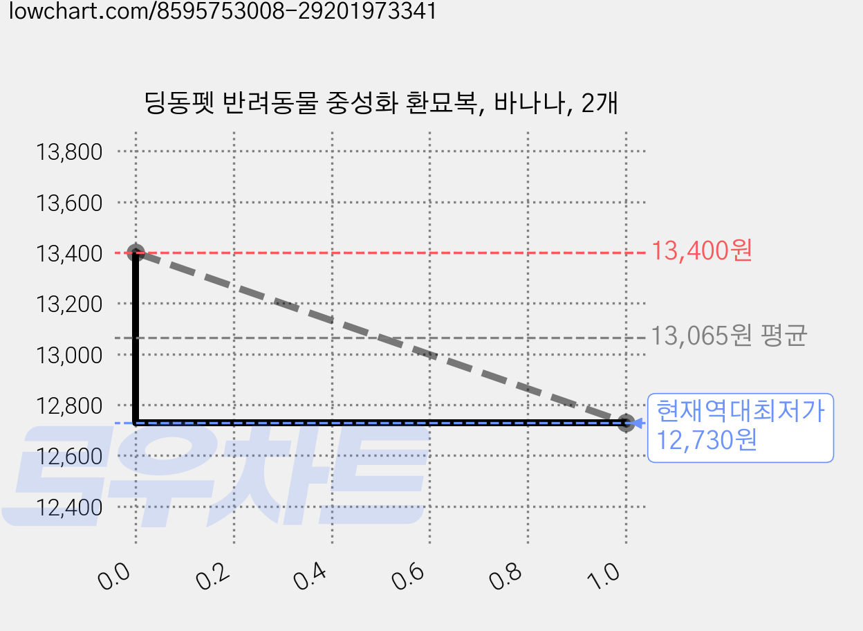 딩동펫 반려동물 중성화 환묘복, 바나나, 2개 가격 변동 차트, 현재가 12,730원, 역대최저가