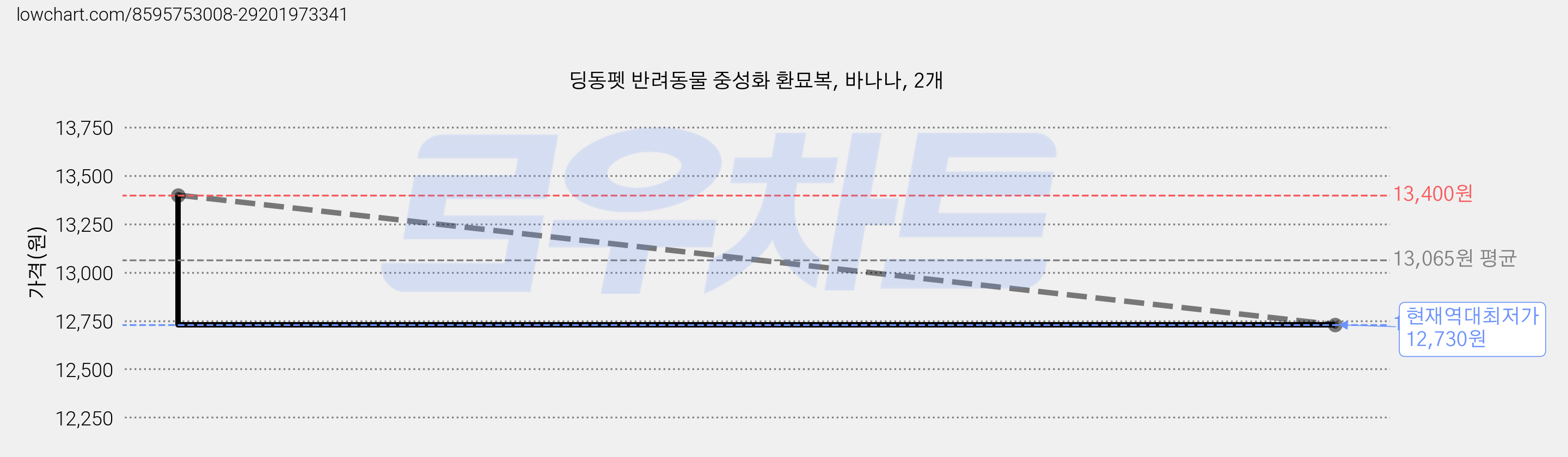 딩동펫 반려동물 중성화 환묘복, 바나나, 2개 가격 변동 차트, 현재가 12,730원, 역대최저가
