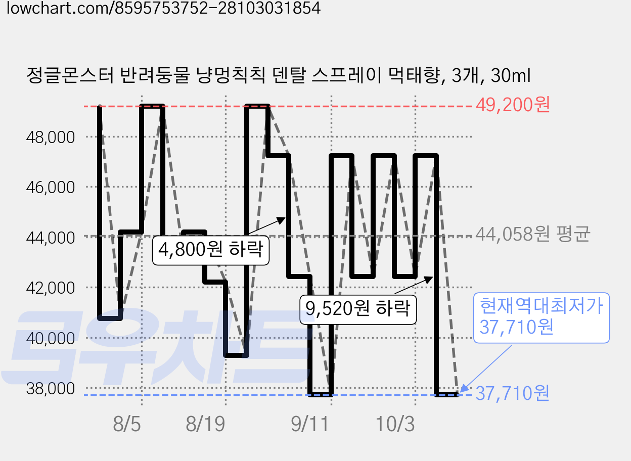 정글몬스터 반려둥물 냥멍칙칙 덴탈 스프레이 먹태향, 3개, 30ml 가격 변동 차트, 현재가 37,710원, 역대최저가