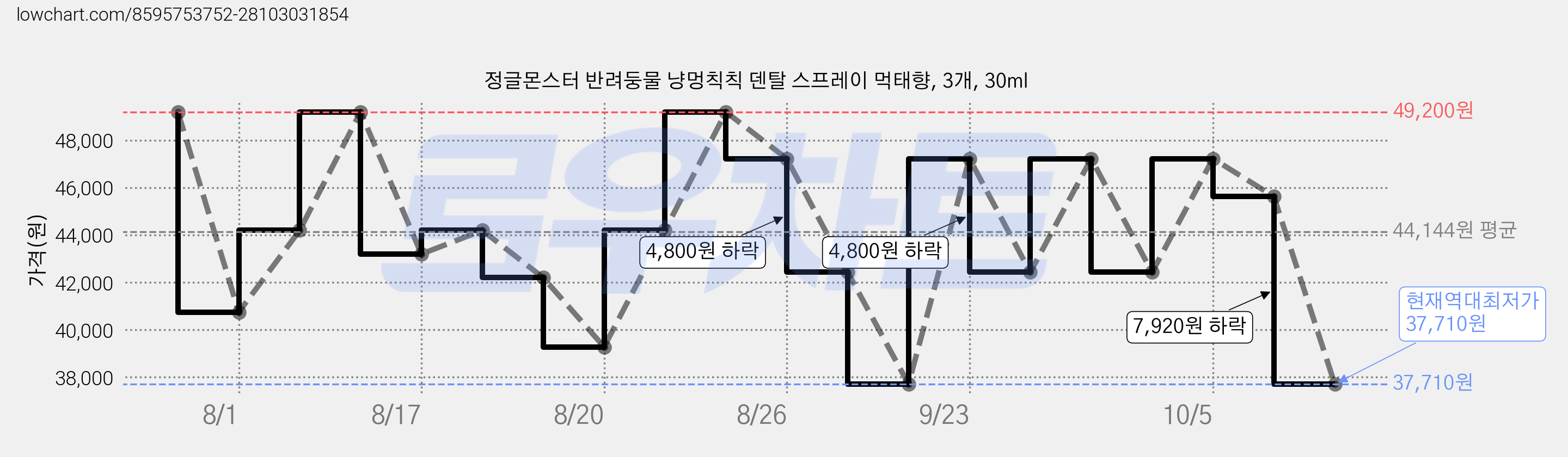 정글몬스터 반려둥물 냥멍칙칙 덴탈 스프레이 먹태향, 3개, 30ml 가격 변동 차트, 현재가 37,710원, 역대최저가