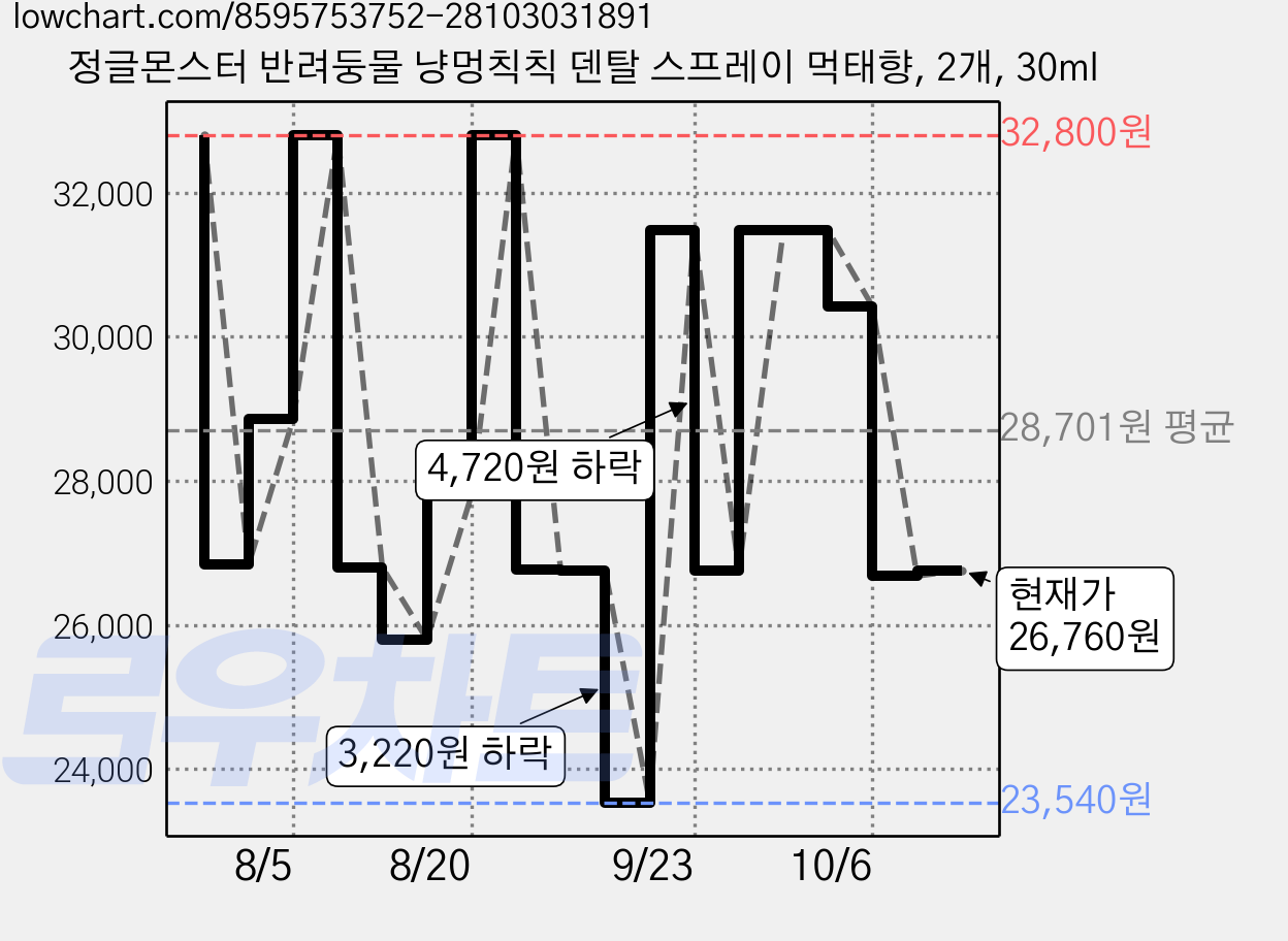 정글몬스터 반려둥물 냥멍칙칙 덴탈 스프레이 먹태향, 2개, 30ml 가격 변동 차트, 현재가 26,760원, 관측 최저가 23,540원