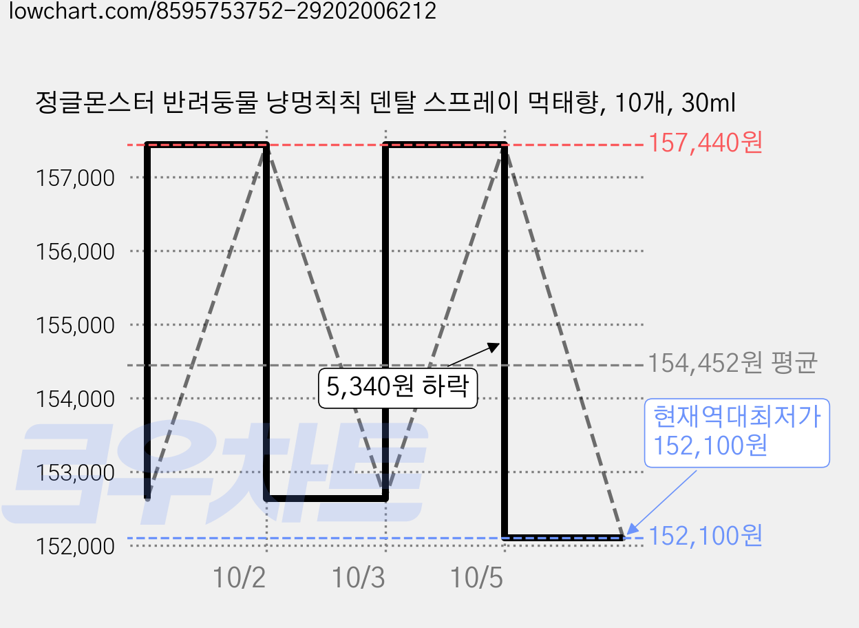 정글몬스터 반려둥물 냥멍칙칙 덴탈 스프레이 먹태향, 10개, 30ml 가격 변동 차트, 현재가 152,100원, 역대최저가