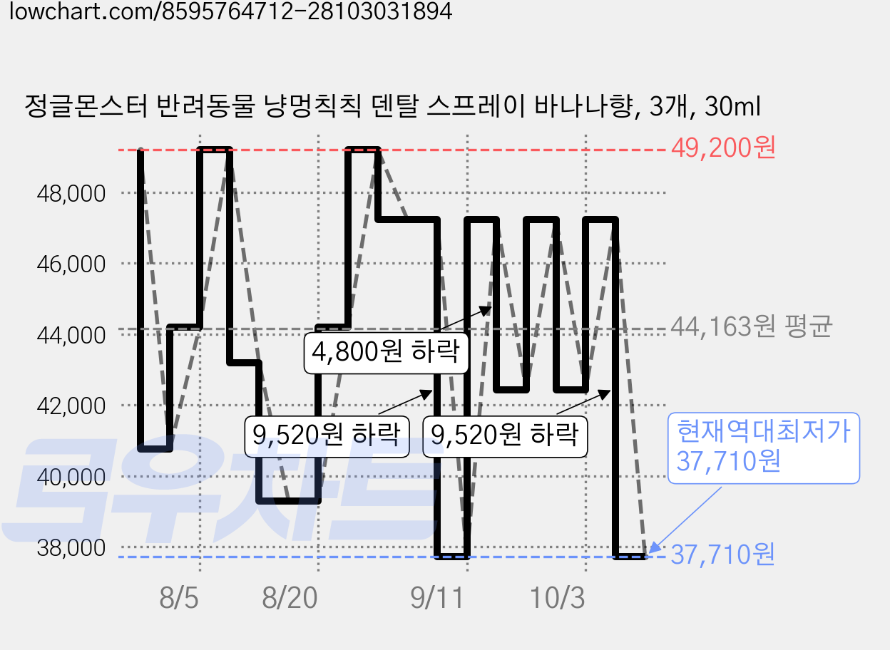 정글몬스터 반려동물 냥멍칙칙 덴탈 스프레이 바나나향, 3개, 30ml 가격 변동 차트, 현재가 37,710원, 역대최저가