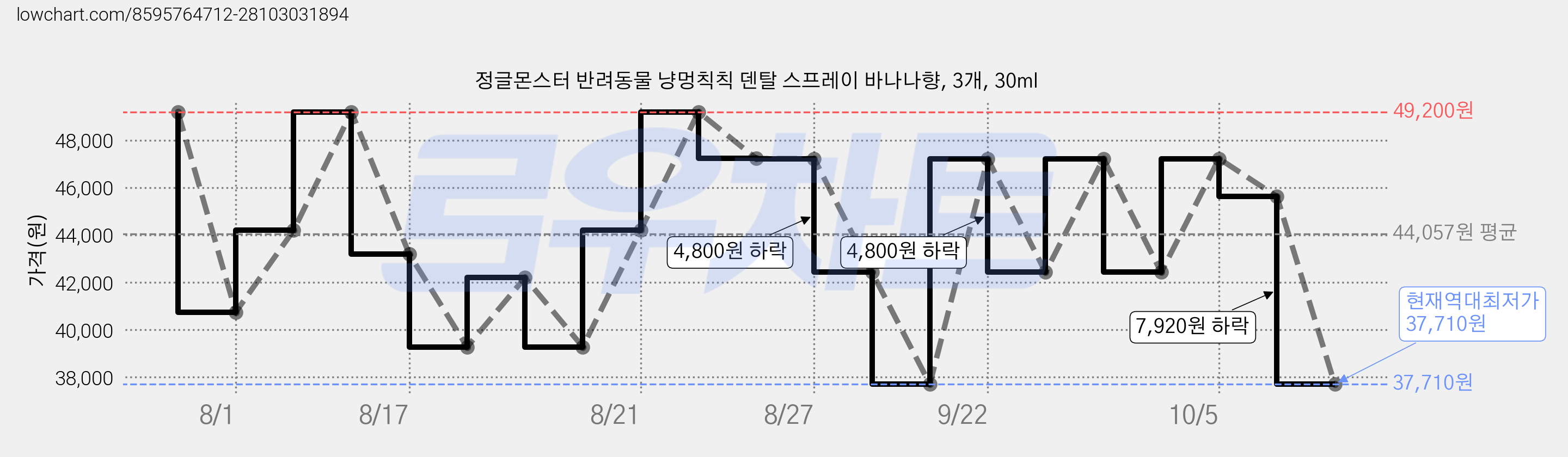 정글몬스터 반려동물 냥멍칙칙 덴탈 스프레이 바나나향, 3개, 30ml 가격 변동 차트, 현재가 37,710원, 역대최저가