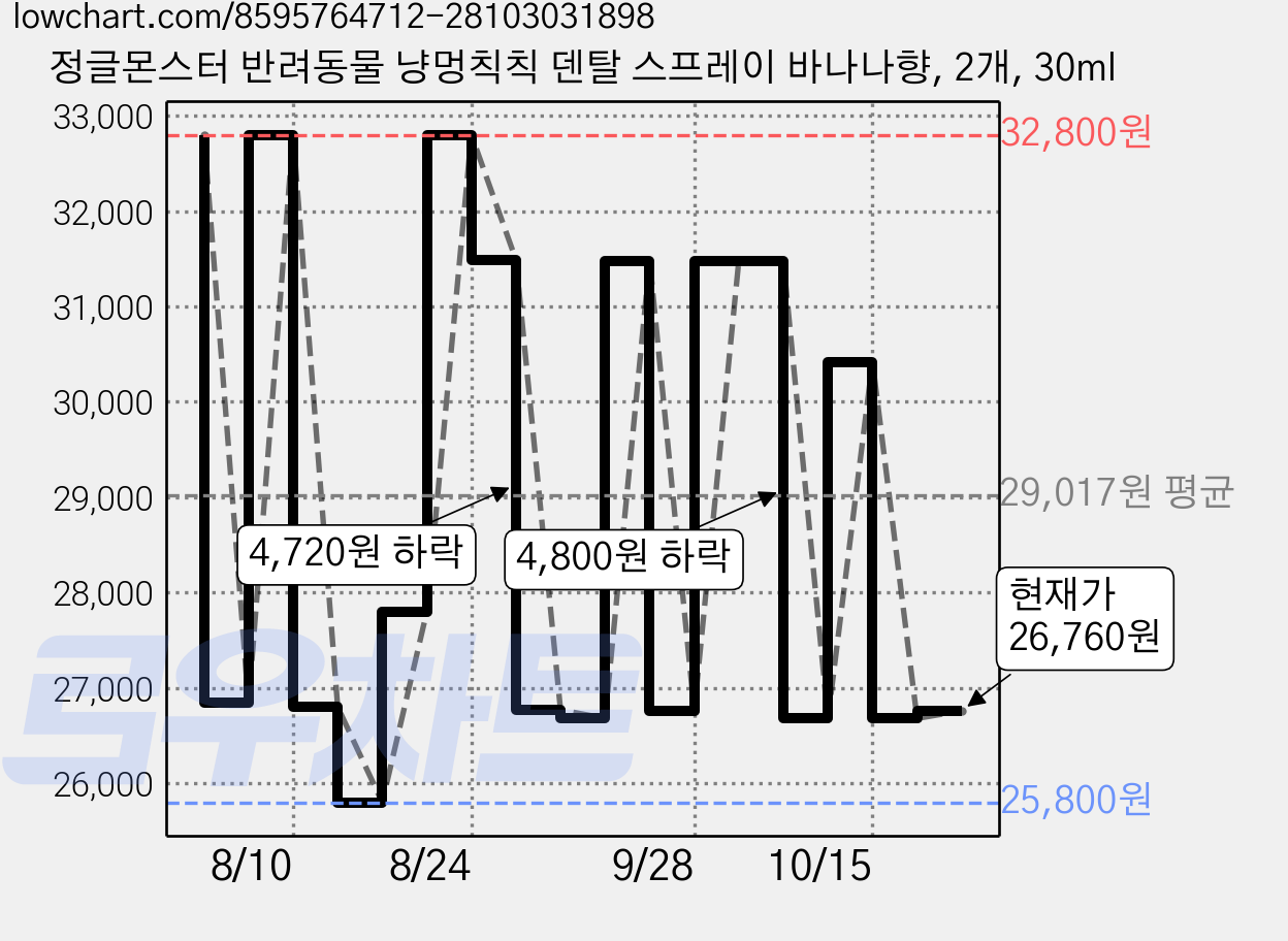 정글몬스터 반려동물 냥멍칙칙 덴탈 스프레이 바나나향, 2개, 30ml 가격 변동 차트, 현재가 26,760원, 관측 최저가 23,540원