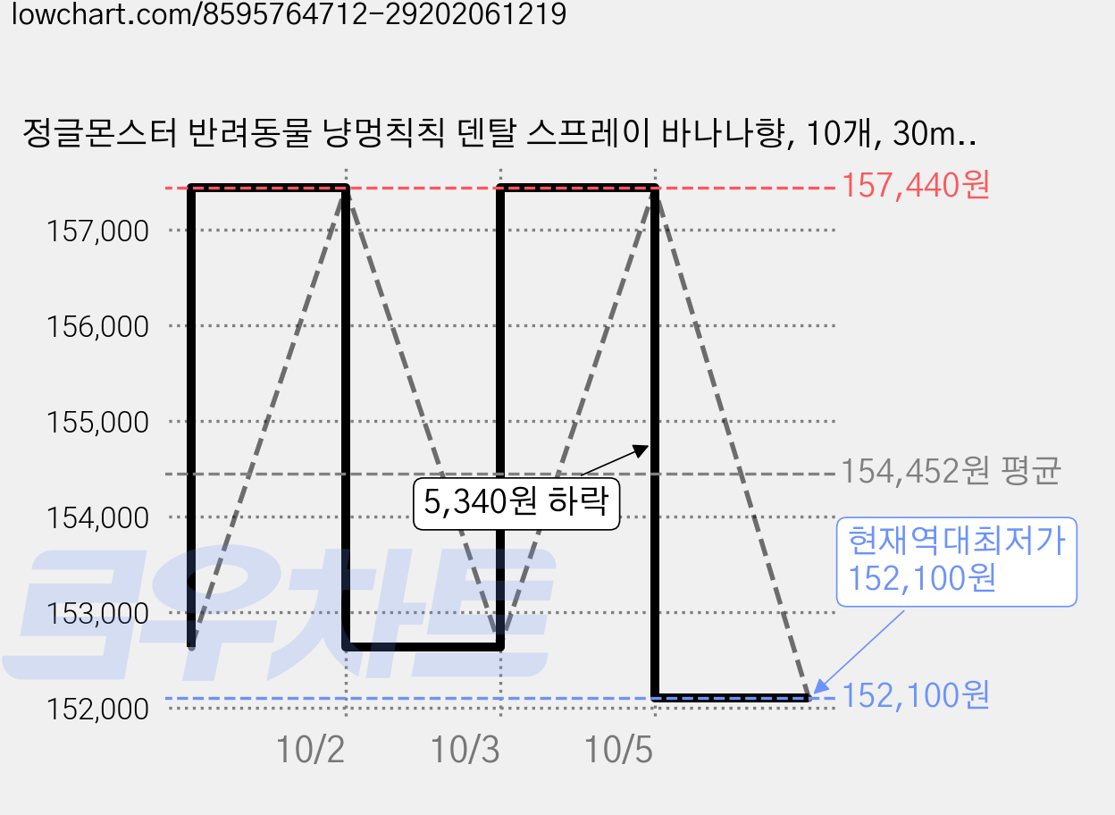 정글몬스터 반려동물 냥멍칙칙 덴탈 스프레이 바나나향, 10개, 30ml 가격 변동 차트, 현재가 152,100원, 역대최저가