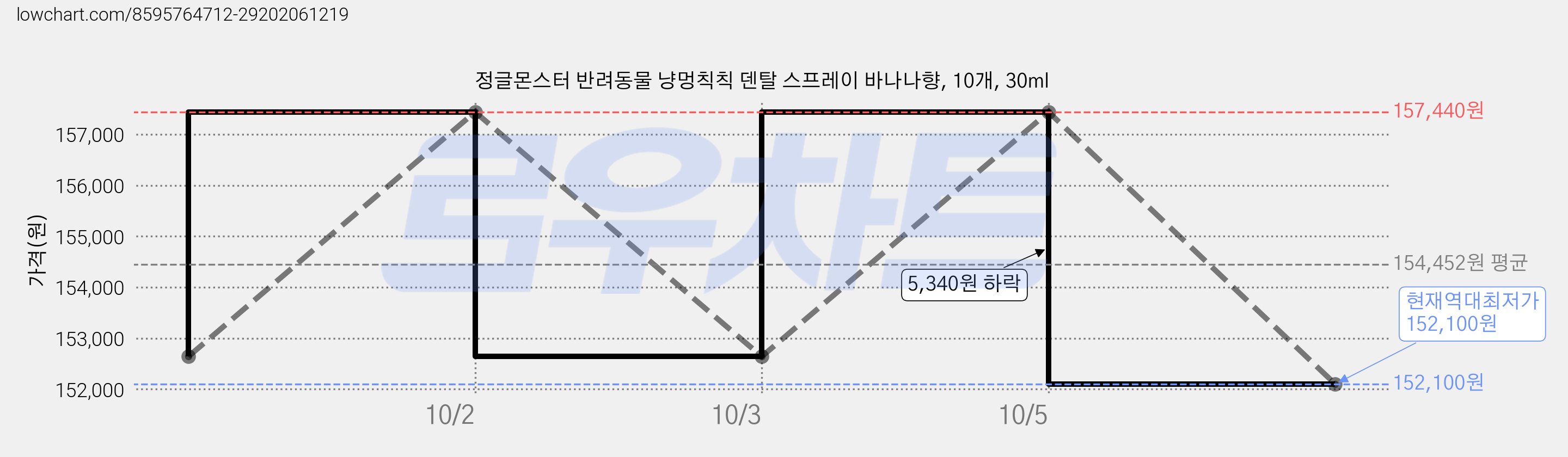 정글몬스터 반려동물 냥멍칙칙 덴탈 스프레이 바나나향, 10개, 30ml 가격 변동 차트, 현재가 152,100원, 역대최저가