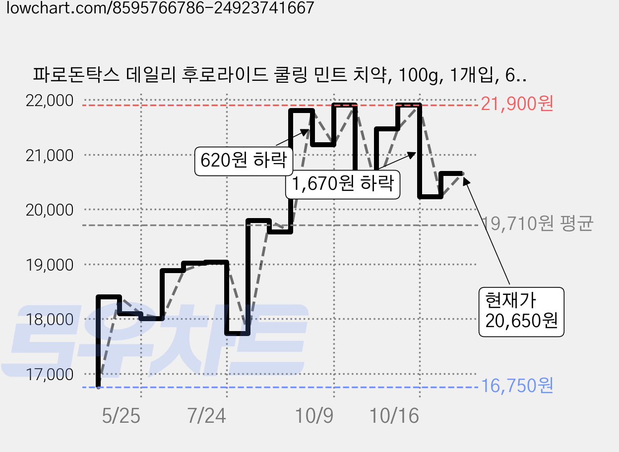 파로돈탁스 데일리 후로라이드 쿨링 민트 치약, 100g, 1개입, 6개 가격 변동 차트, 현재가 21,900원, 관측 최저가 16,750원