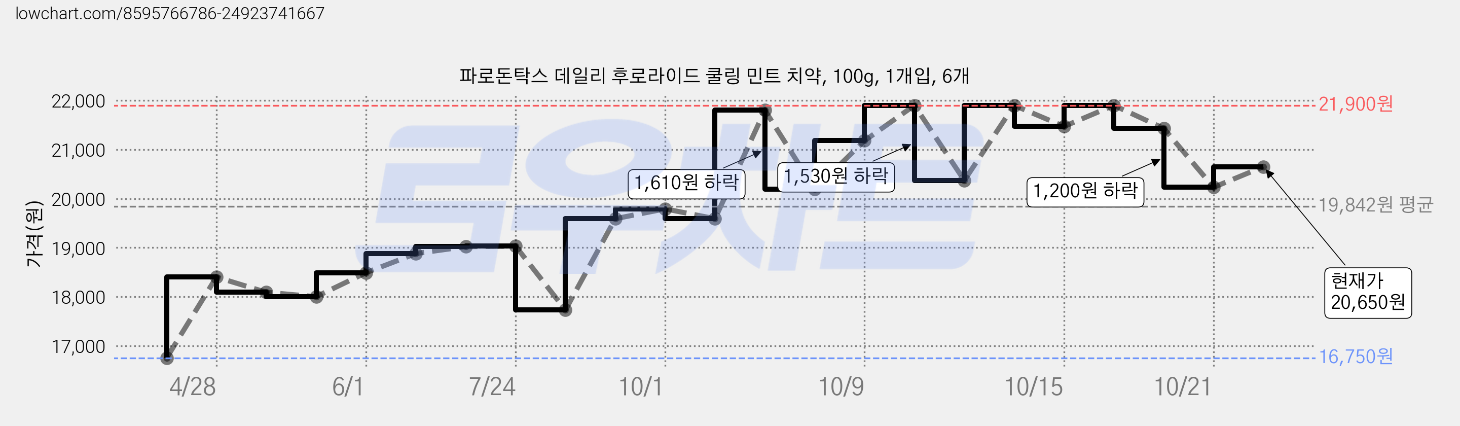 파로돈탁스 데일리 후로라이드 쿨링 민트 치약, 100g, 1개입, 6개 가격 변동 차트, 현재가 21,900원, 관측 최저가 16,750원