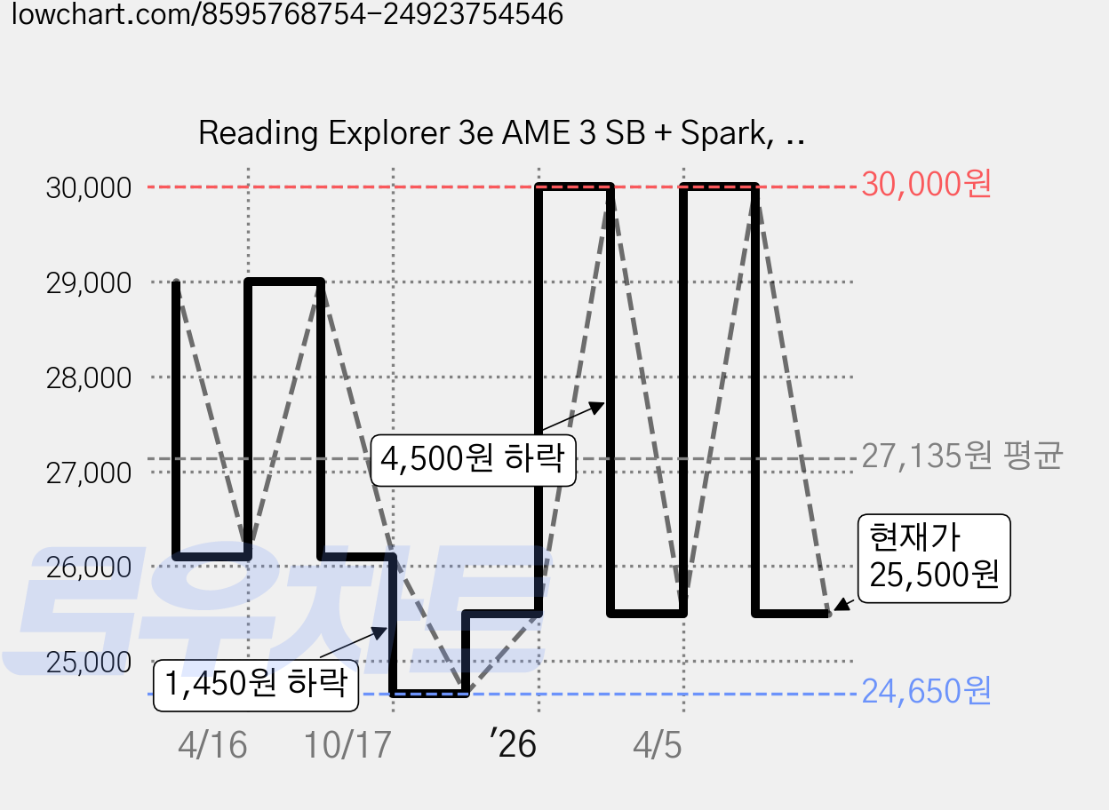 Reading Explorer 3e AME 3 SB + Spark, Cengage Learning, Nancy Douglas,Bohlke, David 가격 변동 차트, 현재가 25,500원, 관측 최저가 24,650원