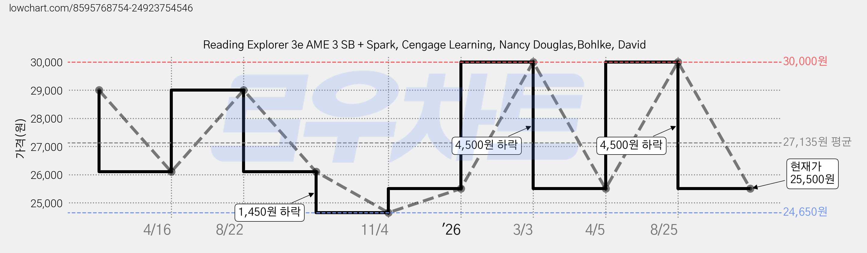 Reading Explorer 3e AME 3 SB + Spark, Cengage Learning, Nancy Douglas,Bohlke, David 가격 변동 차트, 현재가 25,500원, 관측 최저가 24,650원