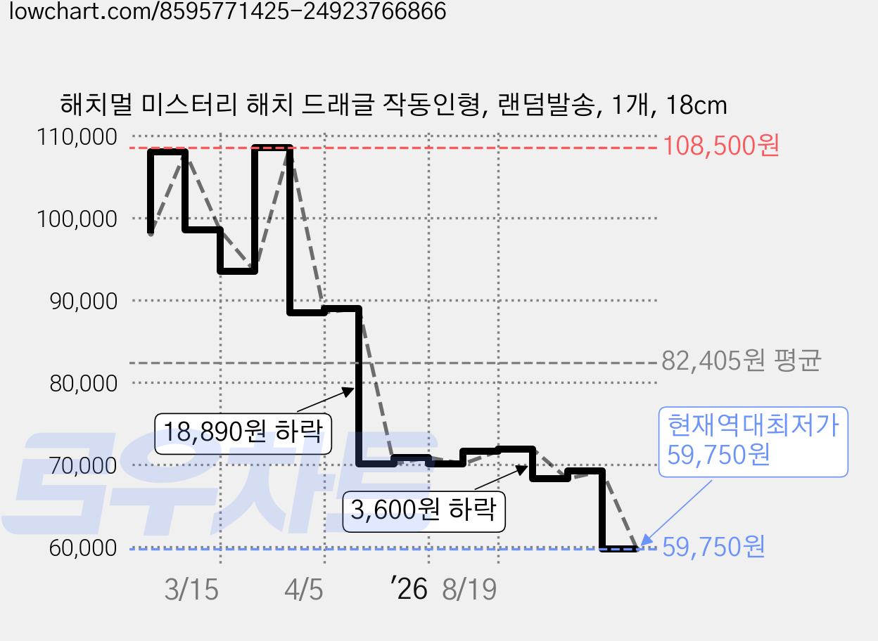 해치멀 미스터리 해치 드래글 작동인형, 랜덤발송, 1개, 18cm 가격 변동 차트, 현재가 59,750원, 역대최저가