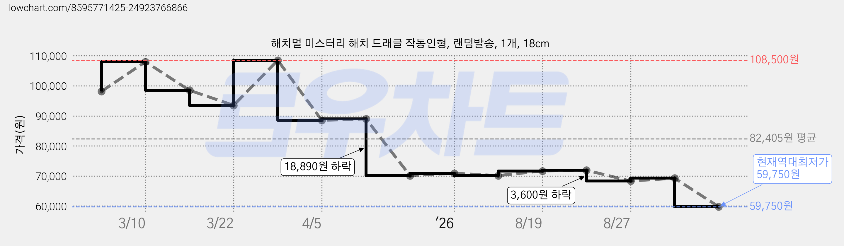 해치멀 미스터리 해치 드래글 작동인형, 랜덤발송, 1개, 18cm 가격 변동 차트, 현재가 59,750원, 역대최저가