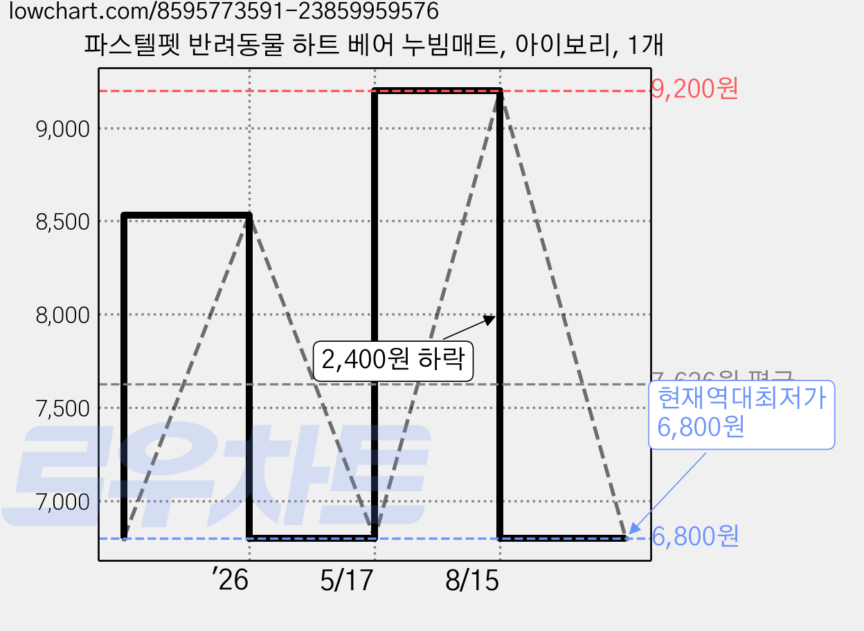 파스텔펫 반려동물 하트 베어 누빔매트, 아이보리, 1개 가격 변동 차트, 현재가 6,800원, 역대최저가
