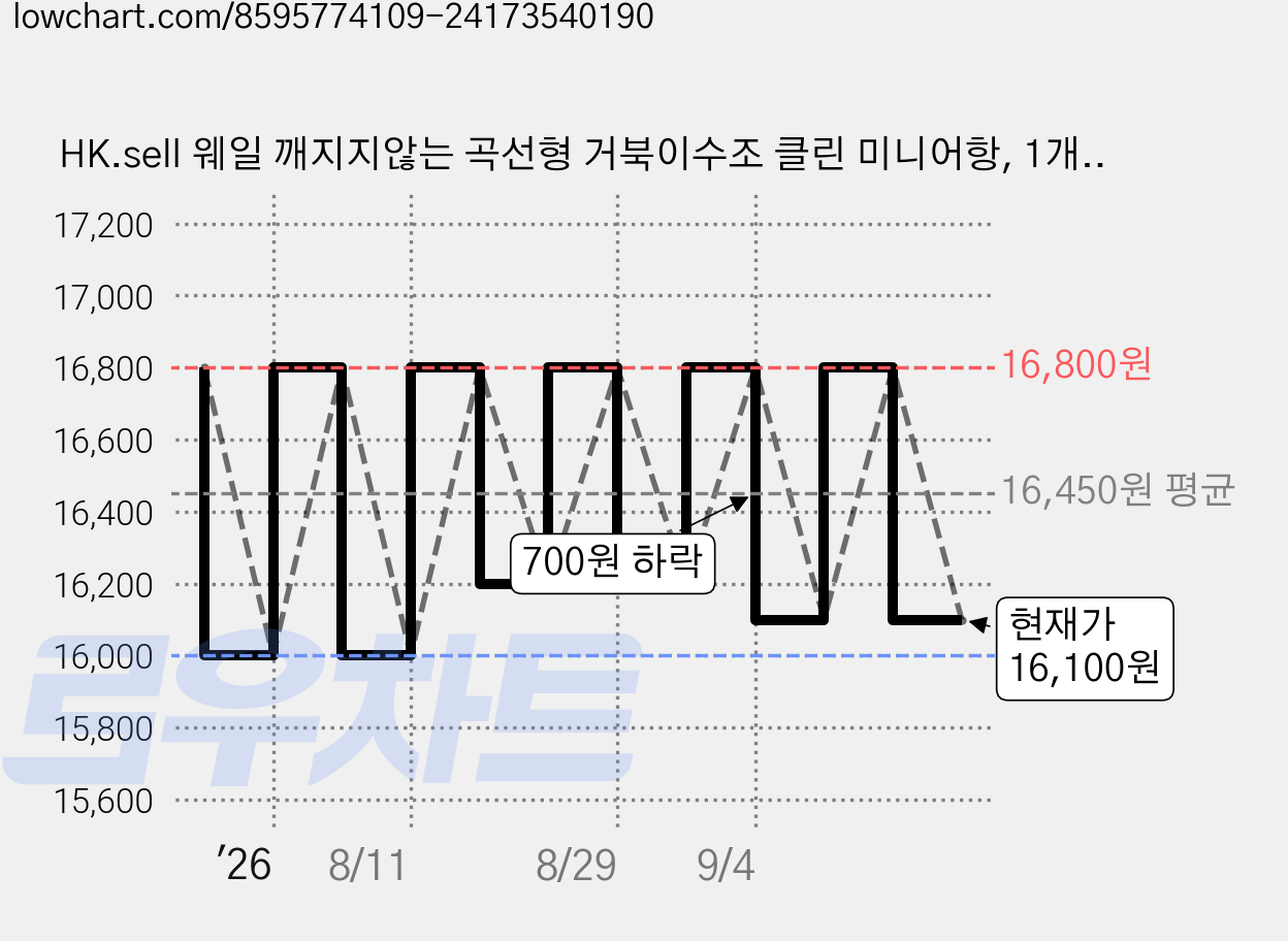 HK.sell 웨일 깨지지않는 곡선형 거북이수조 클린 미니어항, 1개, 투명 가격 변동 차트, 현재가 16,100원, 관측 최저가 16,000원