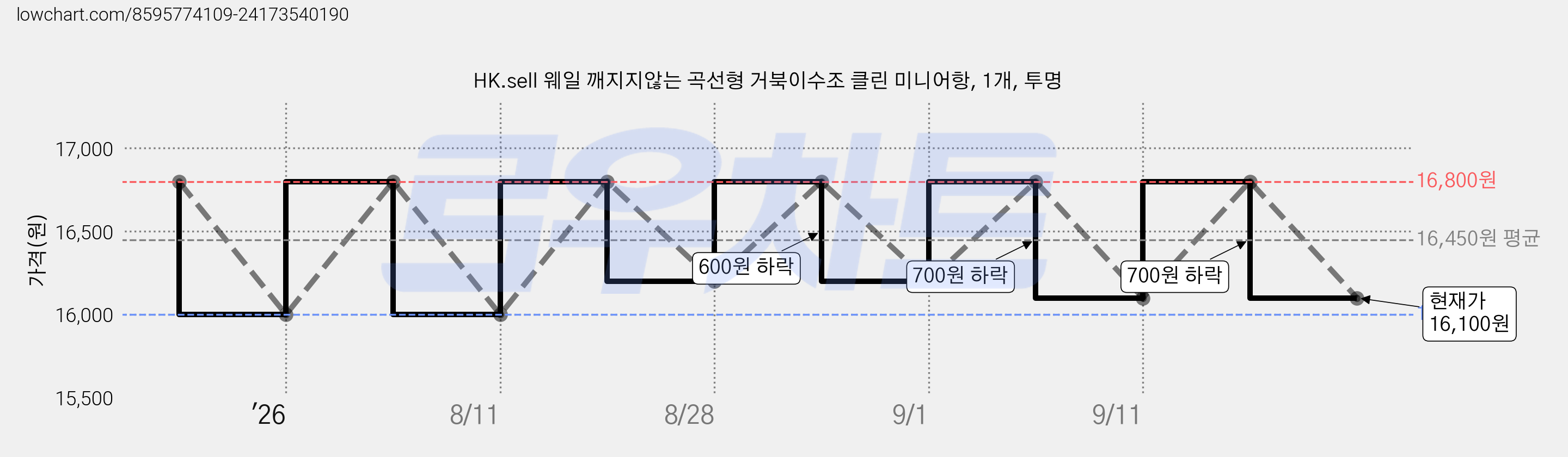HK.sell 웨일 깨지지않는 곡선형 거북이수조 클린 미니어항, 1개, 투명 가격 변동 차트, 현재가 16,100원, 관측 최저가 16,000원