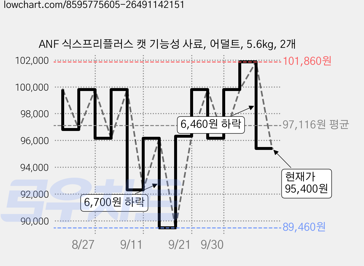 ANF 식스프리플러스 캣 기능성 사료, 어덜트, 5.6kg, 2개 가격 변동 차트, 현재가 95,400원, 관측 최저가 89,460원