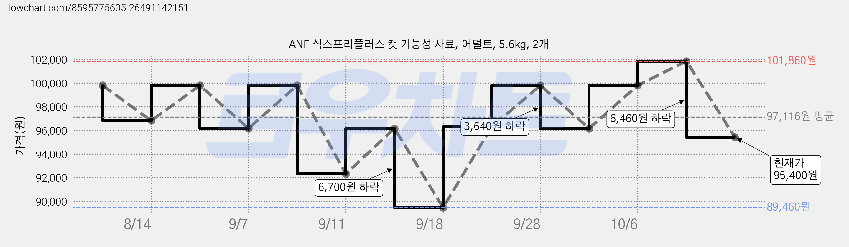 ANF 식스프리플러스 캣 기능성 사료, 어덜트, 5.6kg, 2개 가격 변동 차트, 현재가 95,400원, 관측 최저가 89,460원