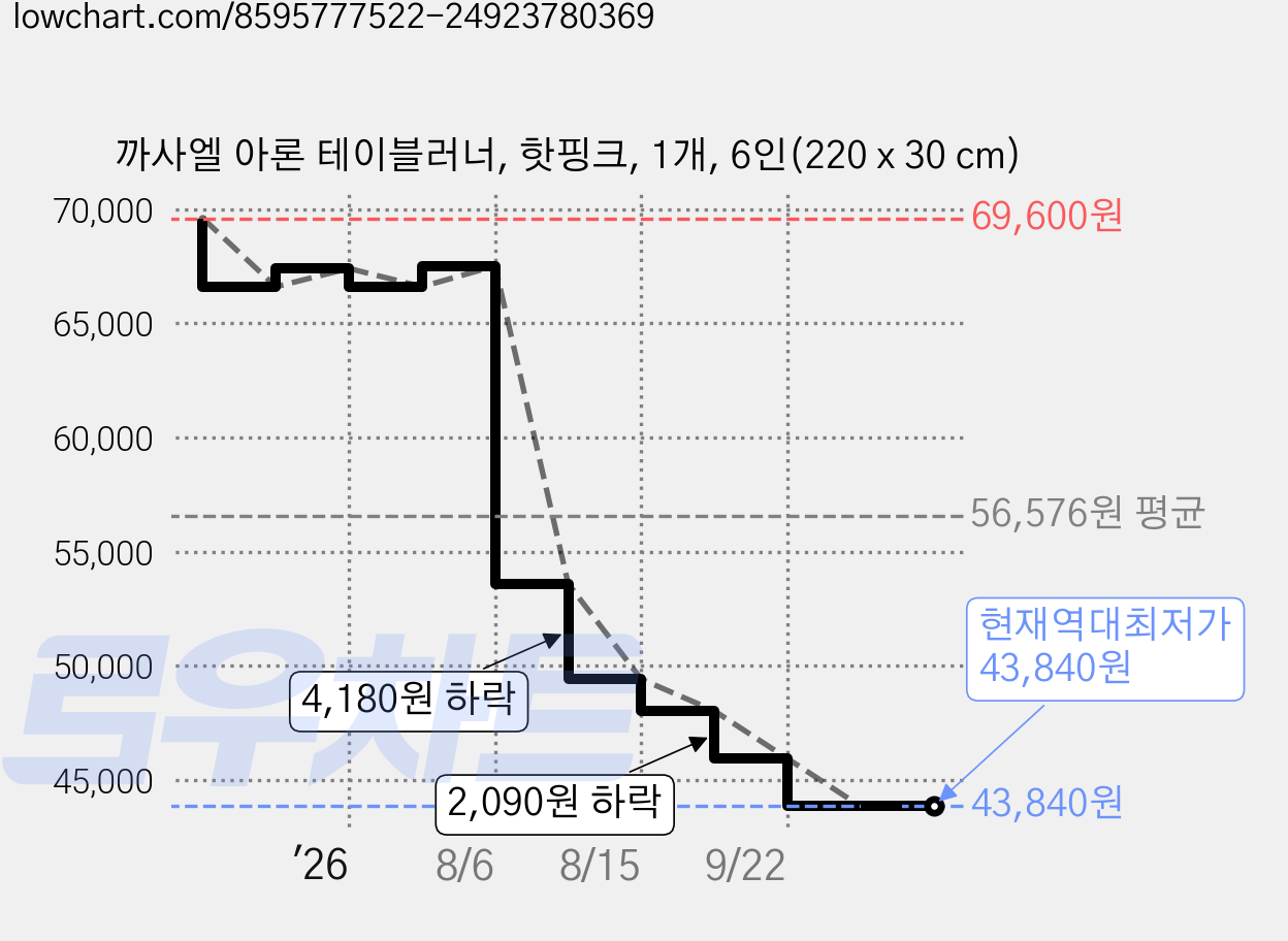 까사엘 아론 테이블러너, 핫핑크, 1개, 6인(220 x 30 cm) 가격 변동 차트, 현재가 43,840원, 역대최저가