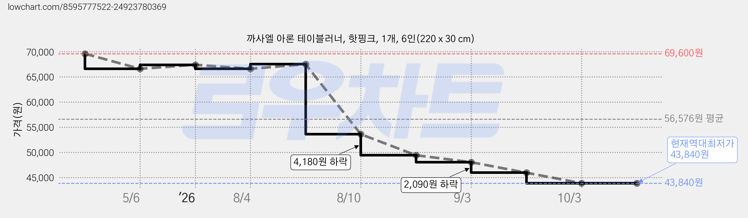 까사엘 아론 테이블러너, 핫핑크, 1개, 6인(220 x 30 cm) 가격 변동 차트, 현재가 43,840원, 역대최저가