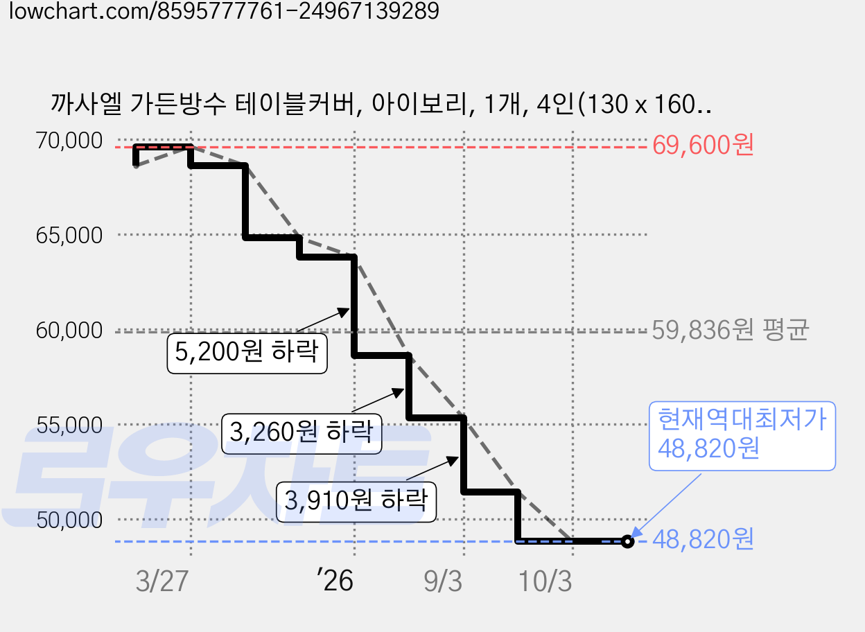 까사엘 가든방수 테이블커버, 아이보리, 1개, 4인(130 x 160 cm) 가격 변동 차트, 현재가 48,820원, 역대최저가