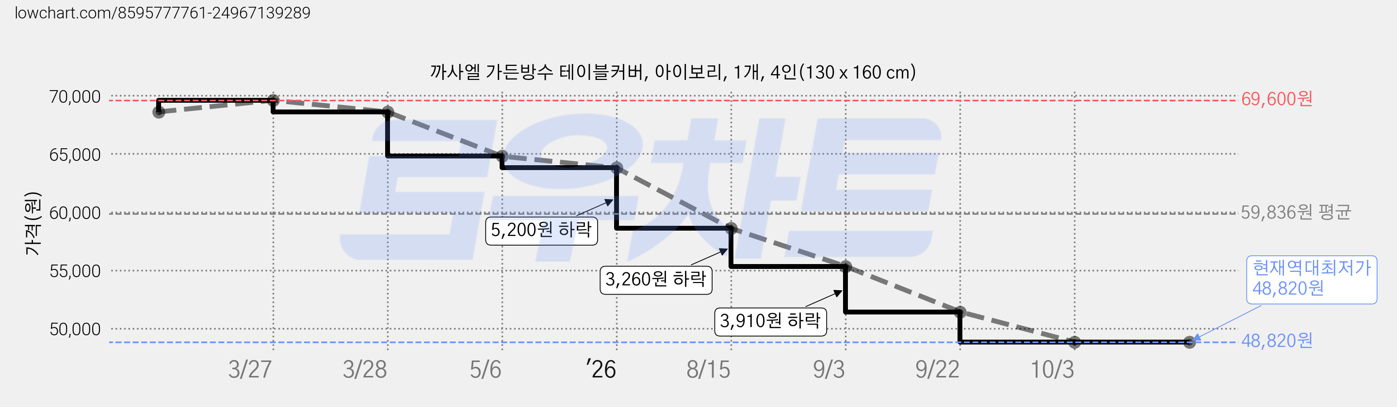 까사엘 가든방수 테이블커버, 아이보리, 1개, 4인(130 x 160 cm) 가격 변동 차트, 현재가 48,820원, 역대최저가