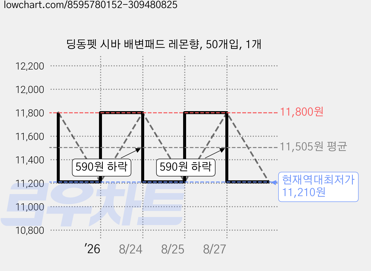 딩동펫 시바 배변패드 레몬향, 50개입, 1개 가격 변동 차트, 현재가 11,210원, 역대최저가