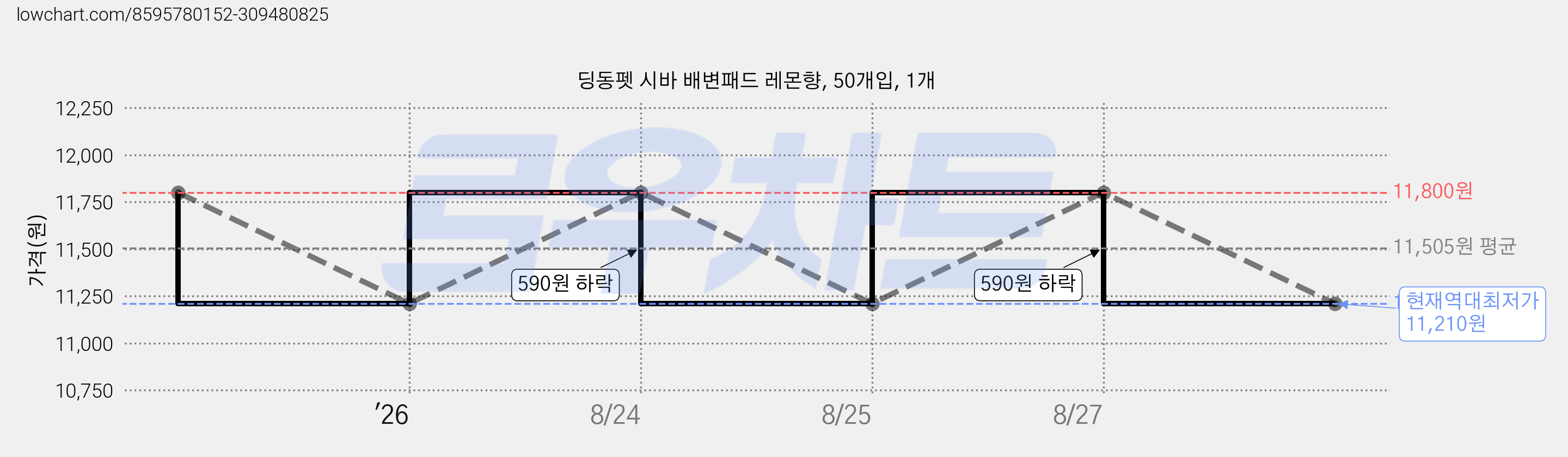 딩동펫 시바 배변패드 레몬향, 50개입, 1개 가격 변동 차트, 현재가 11,210원, 역대최저가