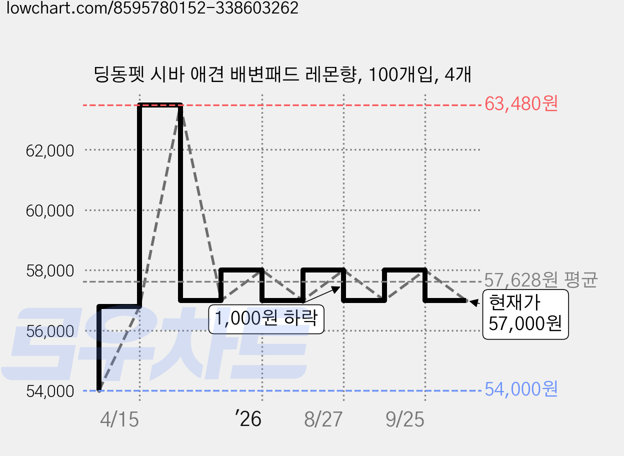 딩동펫 시바 애견 배변패드 레몬향, 100개입, 4개 가격 변동 차트, 현재가 57,000원, 관측 최저가 54,000원