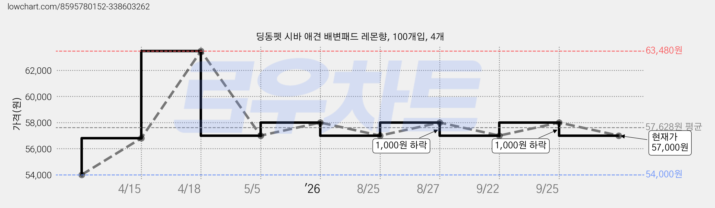 딩동펫 시바 애견 배변패드 레몬향, 100개입, 4개 가격 변동 차트, 현재가 57,000원, 관측 최저가 54,000원