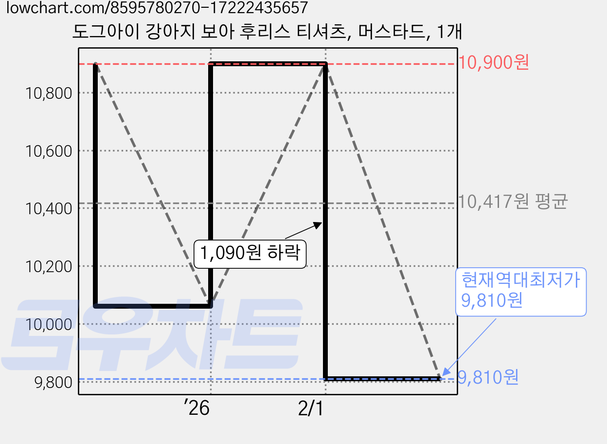 도그아이 강아지 보아 후리스 티셔츠, 머스타드, 1개 가격 변동 차트, 현재가 9,810원, 역대최저가