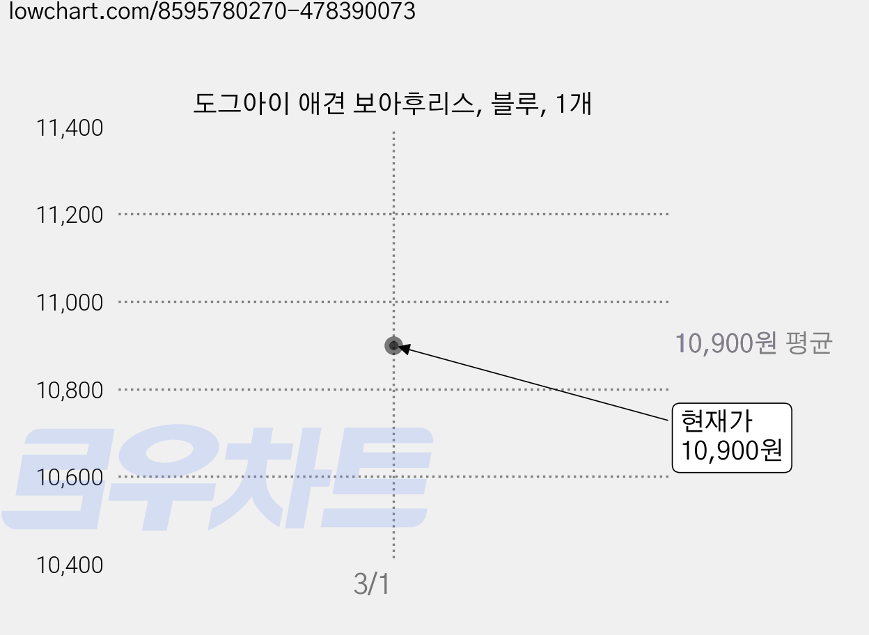 도그아이 애견 보아후리스, 블루, 1개 가격 변동 차트, 현재가 10,900원, 관측 최저가 7,900원