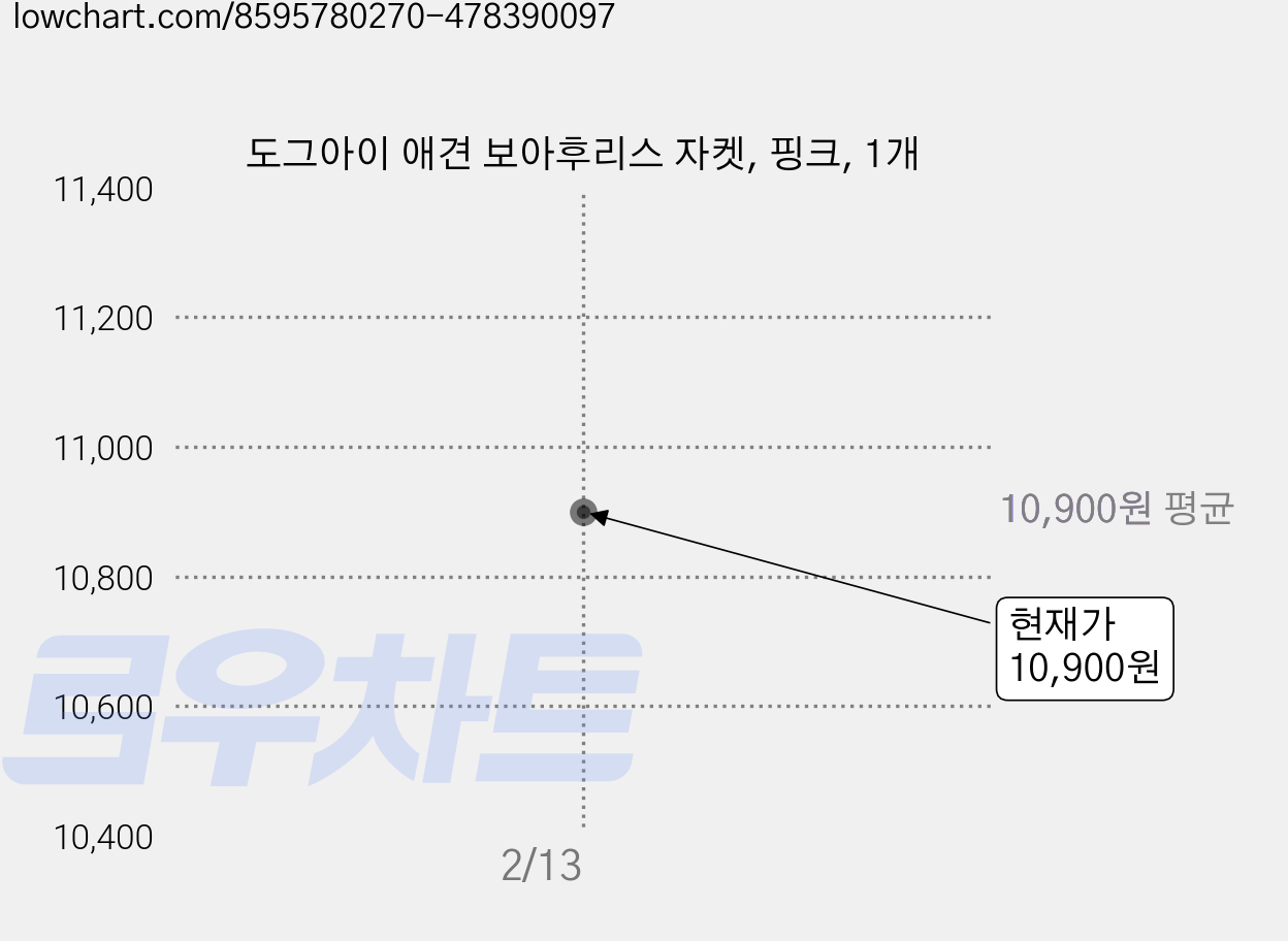 도그아이 애견 보아후리스 자켓, 핑크, 1개 가격 변동 차트, 현재가 10,900원, 관측 최저가 7,900원