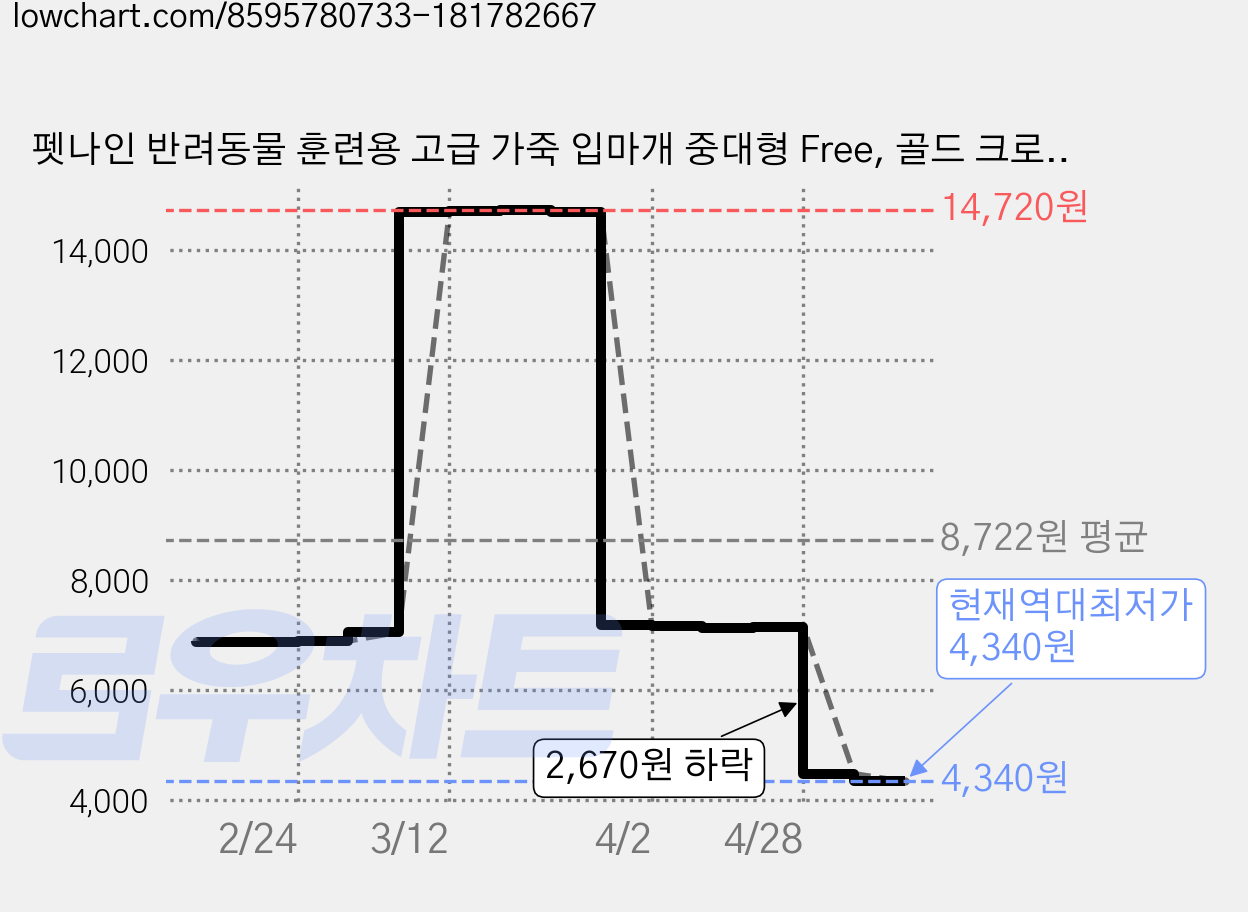펫나인 반려동물 훈련용 고급 가죽 입마개 중대형 Free, 골드 크로커다일, 1개 가격 변동 차트, 현재가 4,340원, 역대최저가