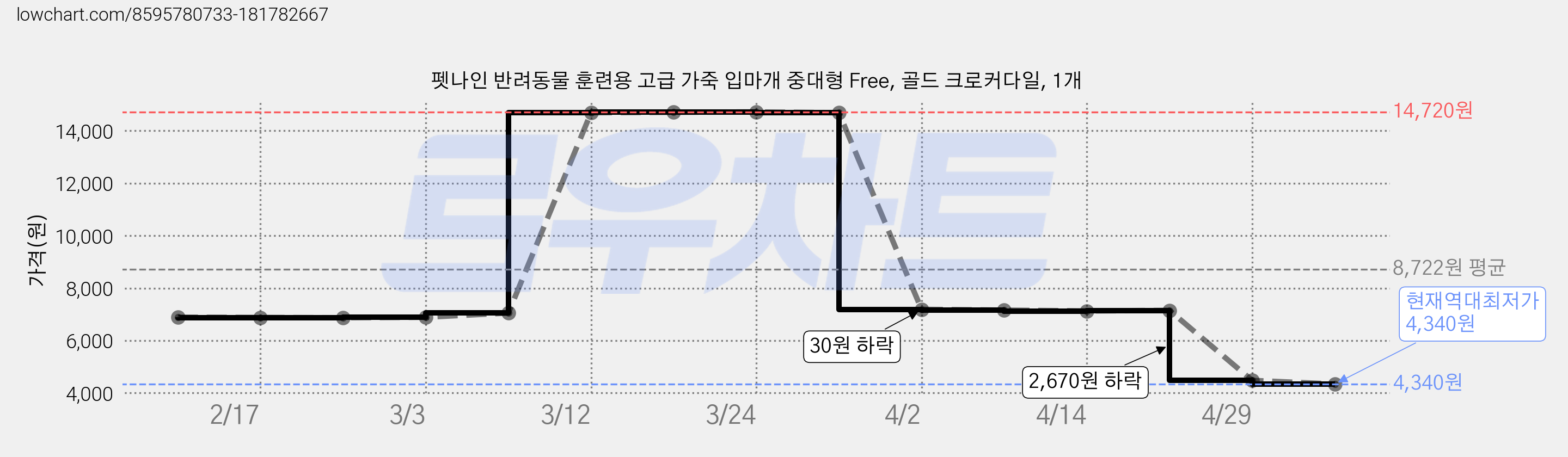 펫나인 반려동물 훈련용 고급 가죽 입마개 중대형 Free, 골드 크로커다일, 1개 가격 변동 차트, 현재가 4,340원, 역대최저가
