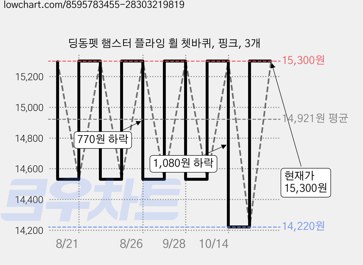 딩동펫 햄스터 플라잉 휠 쳇바퀴, 핑크, 3개 가격 변동 차트, 현재가 14,220원, 관측 최저가 13,000원