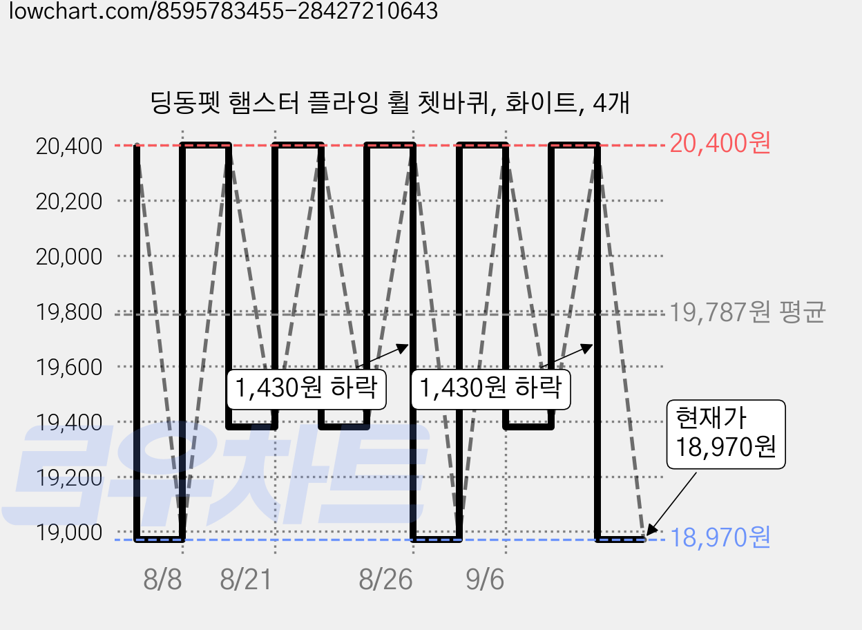 딩동펫 햄스터 플라잉 휠 쳇바퀴, 화이트, 4개 가격 변동 차트, 현재가 18,970원, 관측 최저가 17,340원