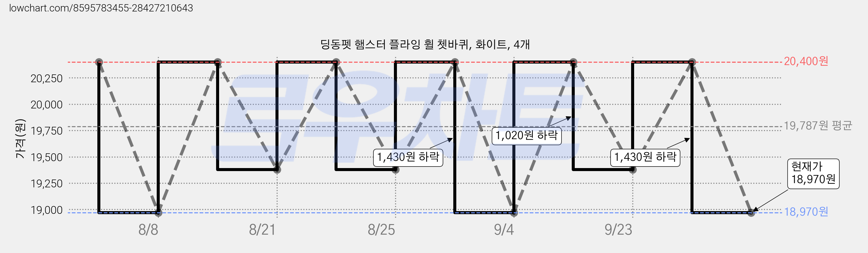 딩동펫 햄스터 플라잉 휠 쳇바퀴, 화이트, 4개 가격 변동 차트, 현재가 18,970원, 관측 최저가 17,340원