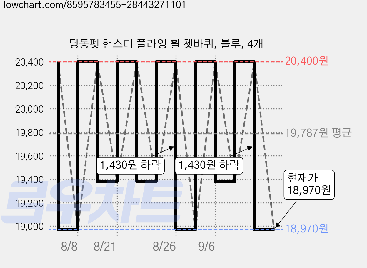 딩동펫 햄스터 플라잉 휠 쳇바퀴, 블루, 4개 가격 변동 차트, 현재가 18,970원, 관측 최저가 17,340원