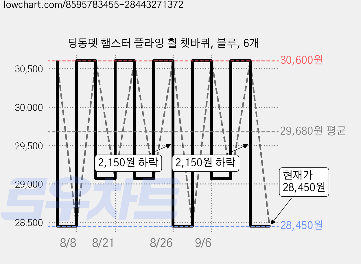딩동펫 햄스터 플라잉 휠 쳇바퀴, 블루, 6개 가격 변동 차트, 현재가 28,450원, 관측 최저가 26,010원