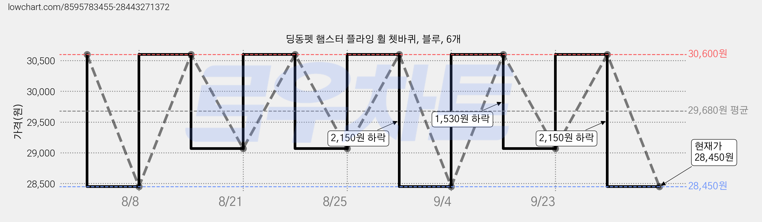 딩동펫 햄스터 플라잉 휠 쳇바퀴, 블루, 6개 가격 변동 차트, 현재가 28,450원, 관측 최저가 26,010원