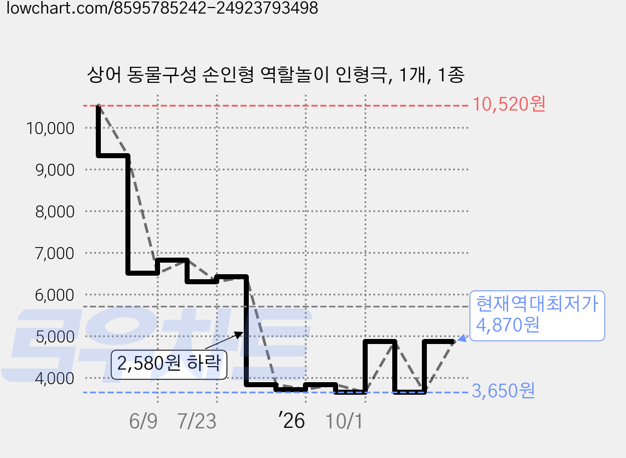 상어 동물구성 손인형 역할놀이 인형극, 1개, 1종 가격 변동 차트, 현재가 4,870원, 역대최저가