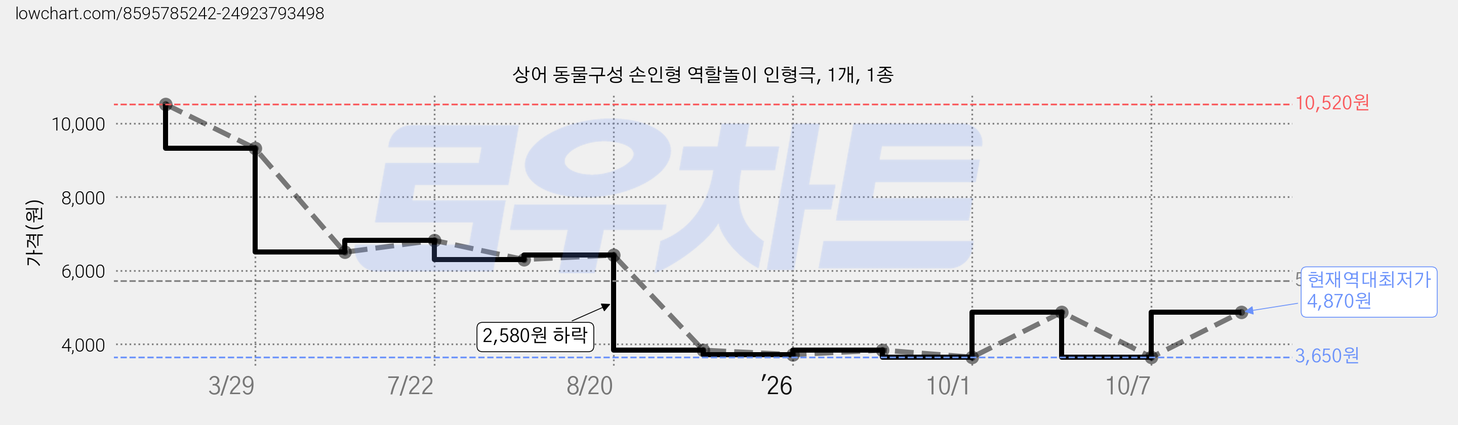 상어 동물구성 손인형 역할놀이 인형극, 1개, 1종 가격 변동 차트, 현재가 4,870원, 역대최저가