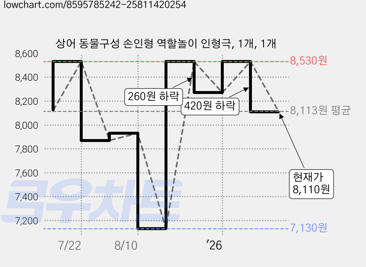 상어 동물구성 손인형 역할놀이 인형극, 1개, 1개 가격 변동 차트, 현재가 8,110원, 관측 최저가 7,130원