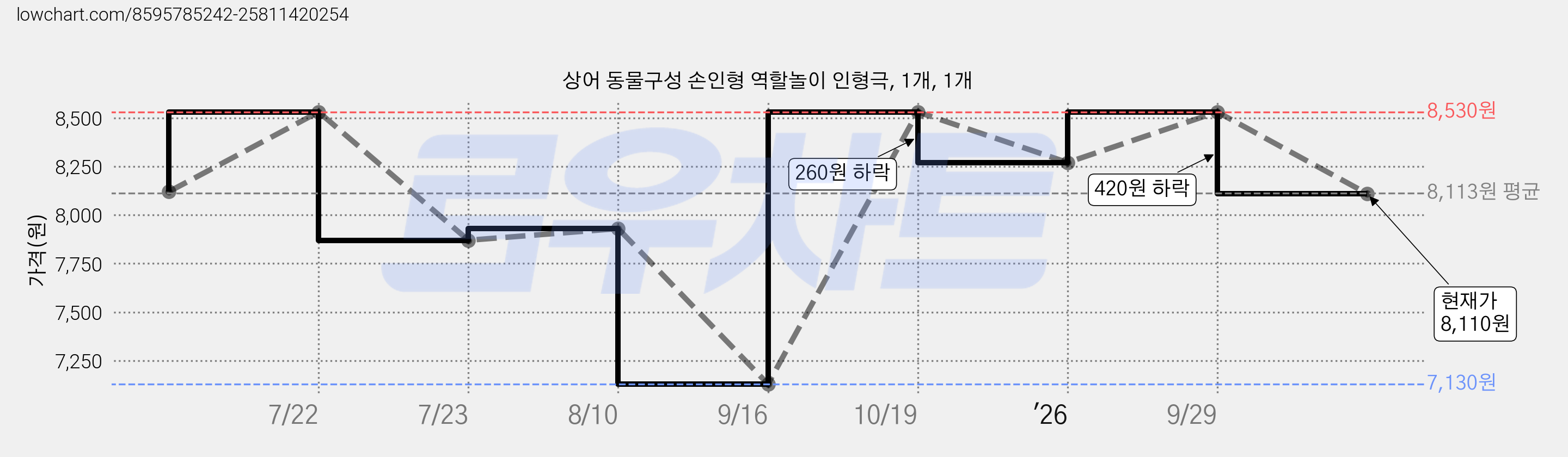 상어 동물구성 손인형 역할놀이 인형극, 1개, 1개 가격 변동 차트, 현재가 8,110원, 관측 최저가 7,130원
