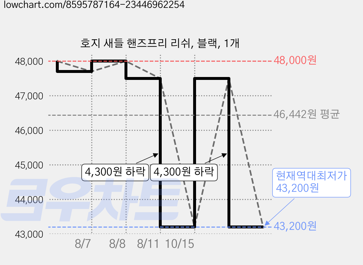 호지 새들 핸즈프리 리쉬, 블랙, 1개 가격 변동 차트, 현재가 43,200원, 역대최저가