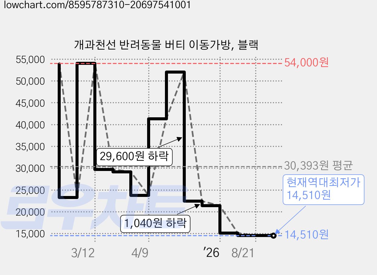 개과천선 반려동물 버티 이동가방, 블랙 가격 변동 차트, 현재가 14,510원, 역대최저가