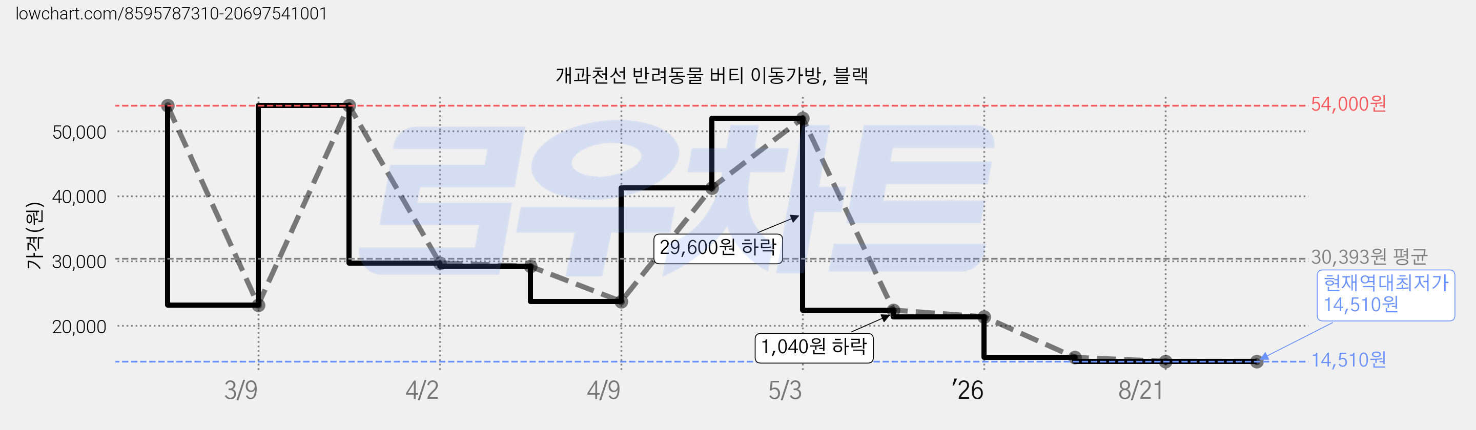 개과천선 반려동물 버티 이동가방, 블랙 가격 변동 차트, 현재가 14,510원, 역대최저가